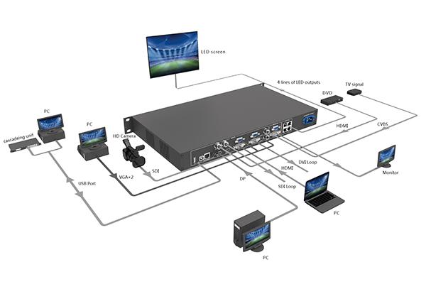 Novastar VX4S LED Video processor Working Diagram